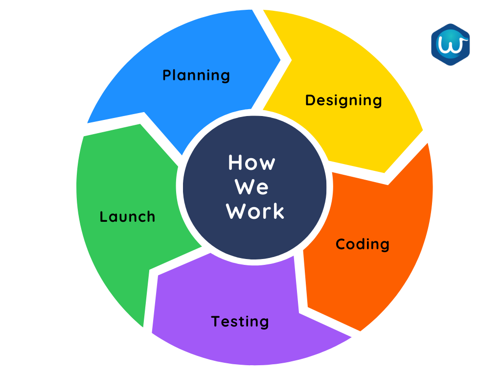 How Our Web Development Company Ahmedabad Works