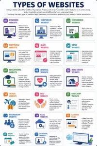 Types of websites infographics created by Web Development Company Ahmedabad